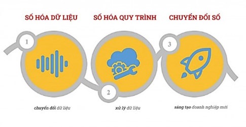 Số hóa là một phần trong quá trình chuyển đổi số